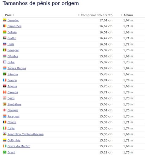 maior pennis do mundo|O tamanho médio do pênis de acordo com cada país 